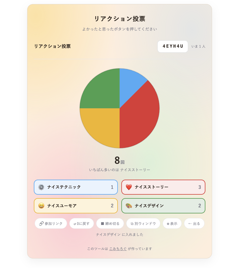 リアクション投票ルームの画面。合言葉と、票が集まった円グラフ
