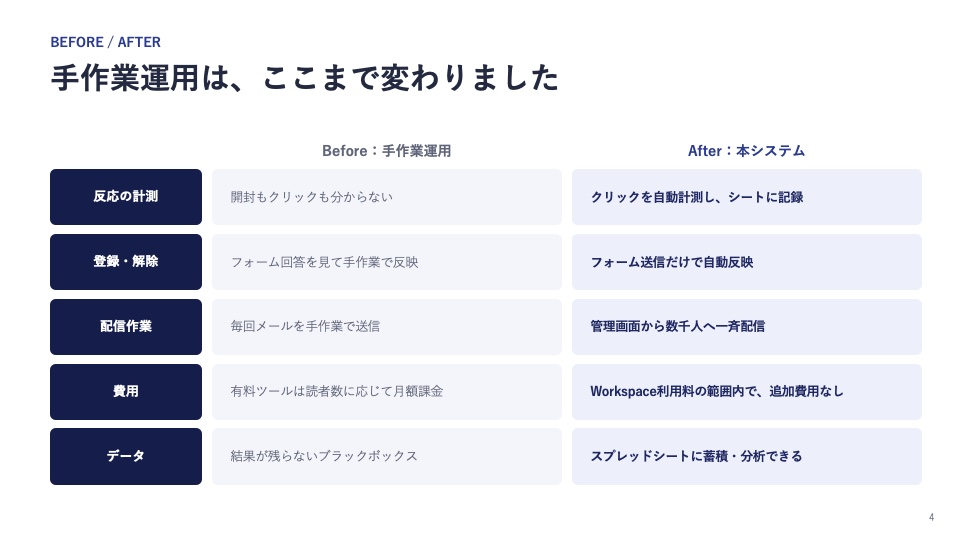 資料の4ページ目。手作業運用と本システムを5つの観点で比較した表